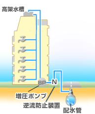 高架水槽式 増圧直結給水方式