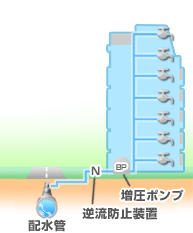 ポンプ直送給水式　増圧直結給水方式